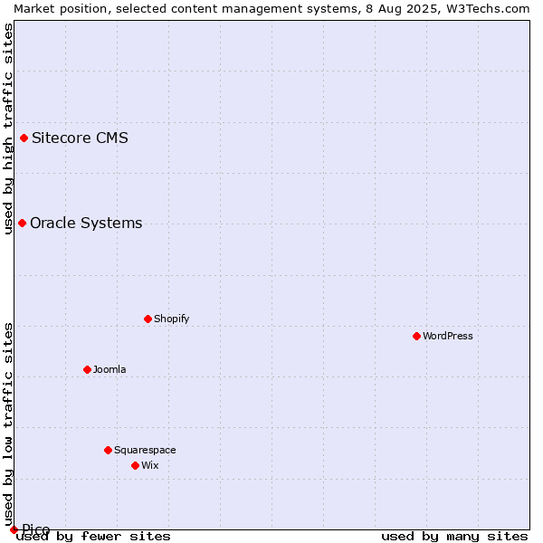 Market position of Sitecore CMS vs. Oracle Systems vs. Pico