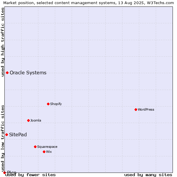 Market position of Oracle Systems vs. SitePad vs. Pico