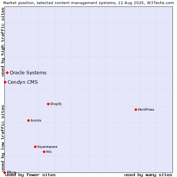 Market position of Oracle Systems vs. Cendyn CMS vs. Pico