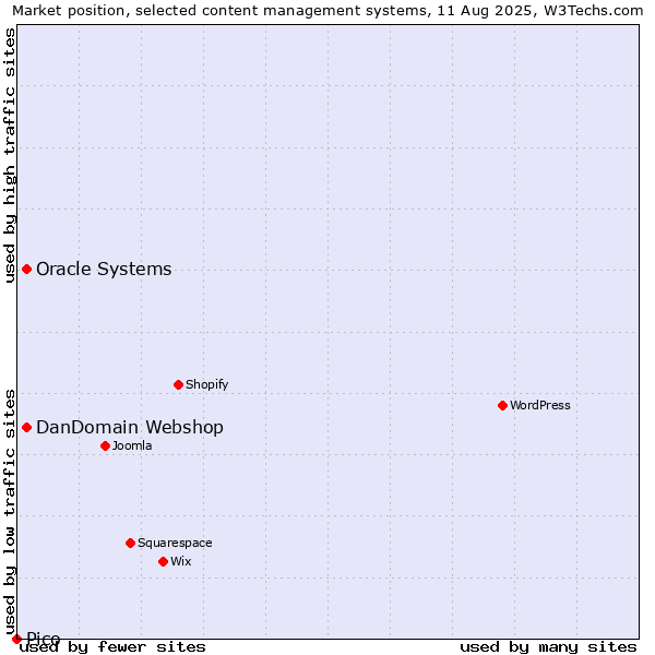 Market position of Oracle Systems vs. DanDomain Webshop vs. Pico