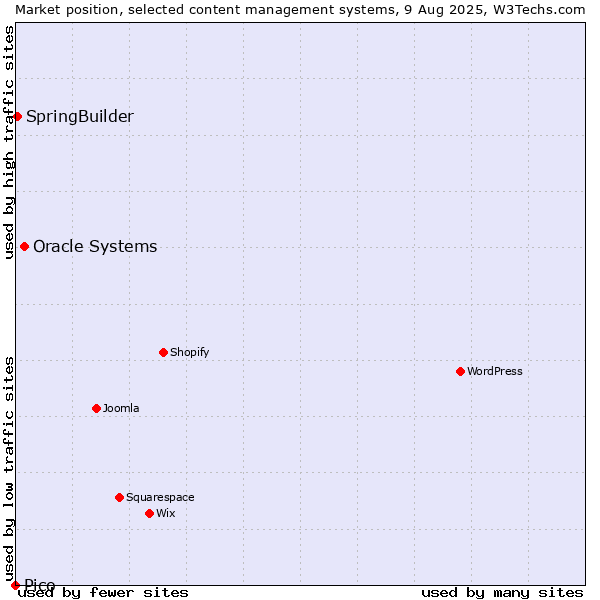 Market position of Oracle Systems vs. SpringBuilder vs. Pico