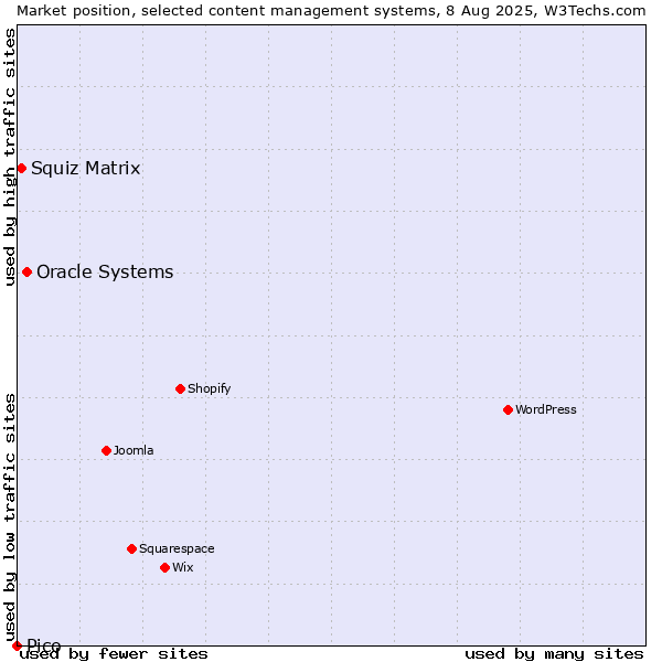 Market position of Oracle Systems vs. Squiz Matrix vs. Pico