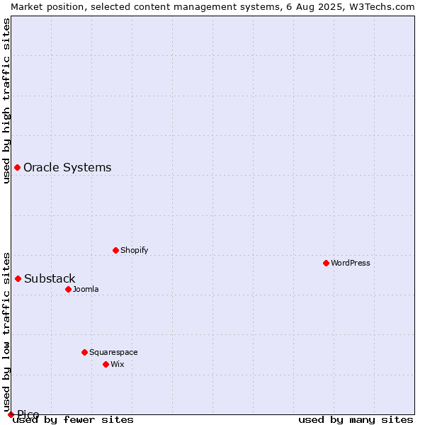 Market position of Substack vs. Oracle Systems vs. Pico