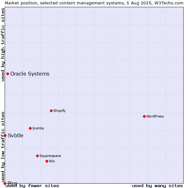 Market position of Oracle Systems vs. Svbtle vs. Pico