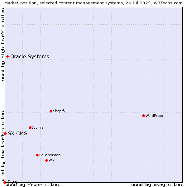Market position of Oracle Systems vs. SX CMS vs. Pico