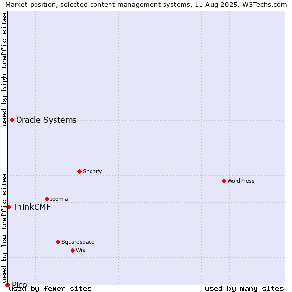 Market position of Oracle Systems vs. ThinkCMF vs. Pico