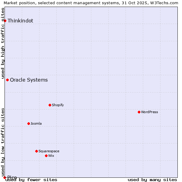 Market position of Oracle Systems vs. Thinkindot vs. Pico