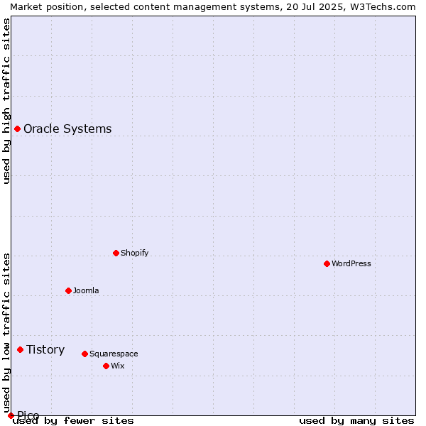 Market position of Tistory vs. Oracle Systems vs. Pico