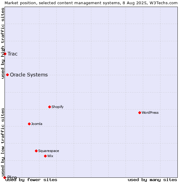 Market position of Oracle Systems vs. Trac vs. Pico