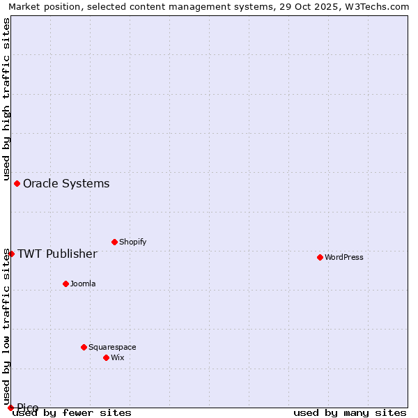 Market position of Oracle Systems vs. TWT Publisher vs. Pico