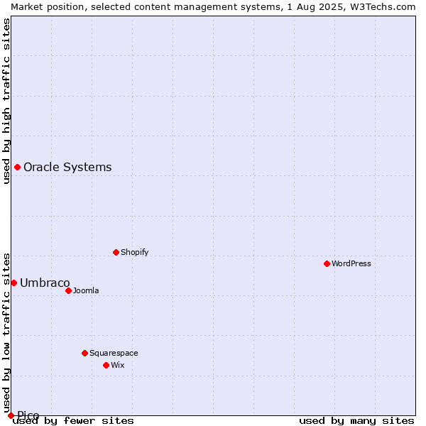 Market position of Oracle Systems vs. Umbraco vs. Pico