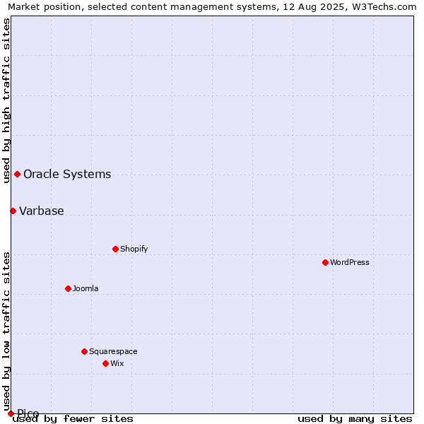 Market position of Oracle Systems vs. Varbase vs. Pico