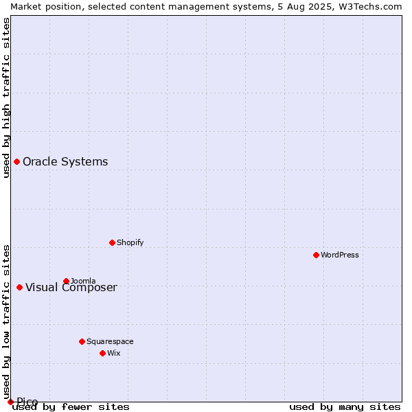 Market position of Visual Composer vs. Oracle Systems vs. Pico