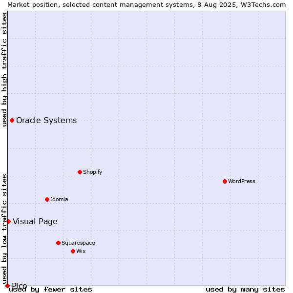 Market position of Oracle Systems vs. Visual Page vs. Pico