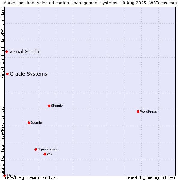 Market position of Oracle Systems vs. Visual Studio vs. Pico