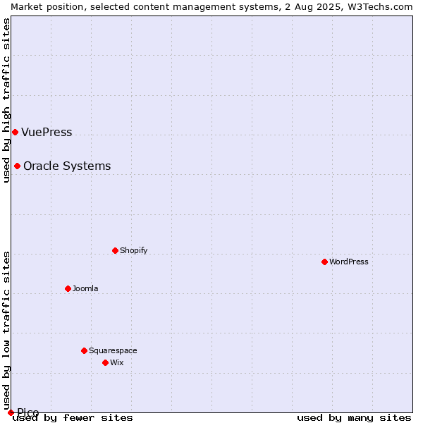 Market position of Oracle Systems vs. VuePress vs. Pico