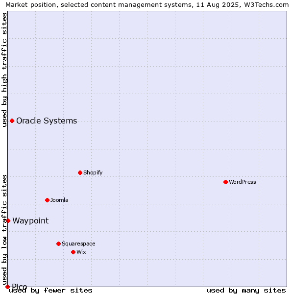 Market position of Oracle Systems vs. Waypoint vs. Pico