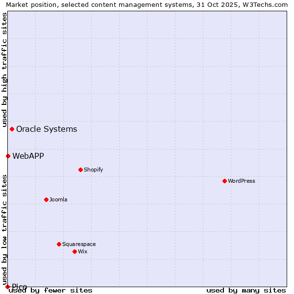 Market position of Oracle Systems vs. WebAPP vs. Pico