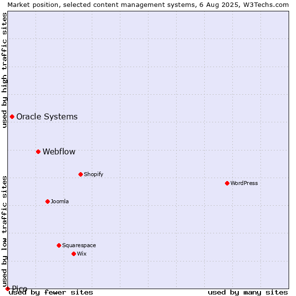 Market position of Webflow vs. Oracle Systems vs. Pico