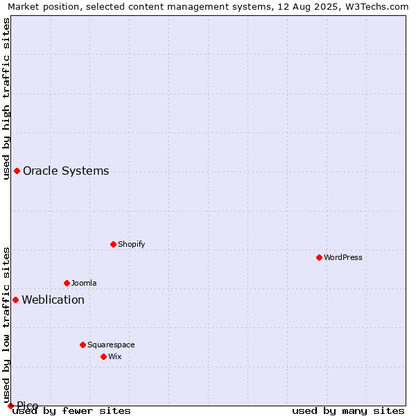 Market position of Oracle Systems vs. Weblication vs. Pico