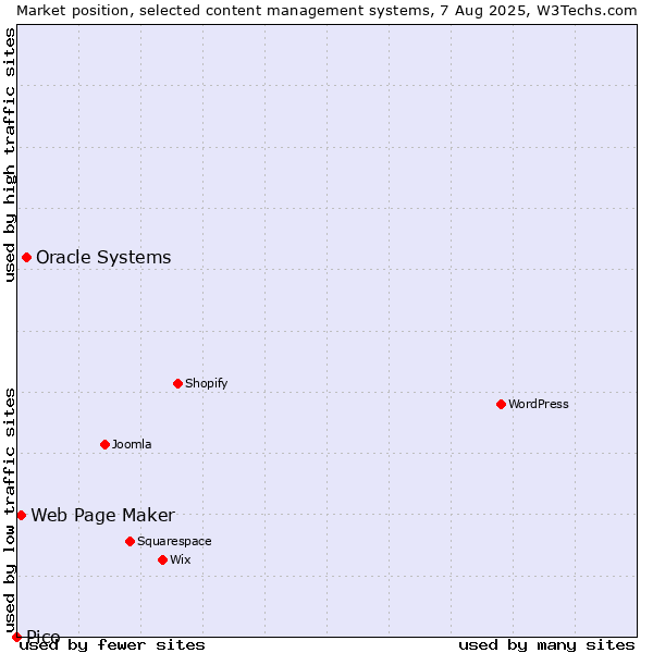 Market position of Oracle Systems vs. Web Page Maker vs. Pico