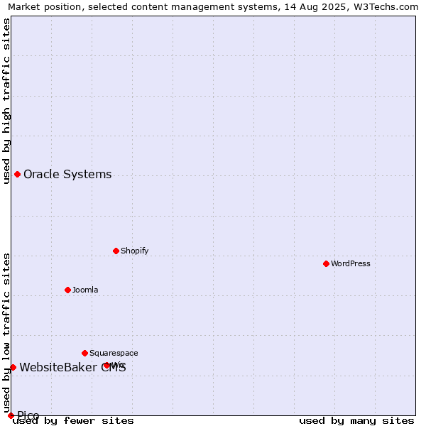 Market position of Oracle Systems vs. WebsiteBaker CMS vs. Pico