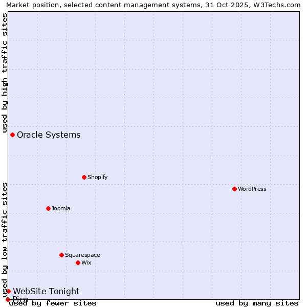 Market position of Oracle Systems vs. WebSite Tonight vs. Pico