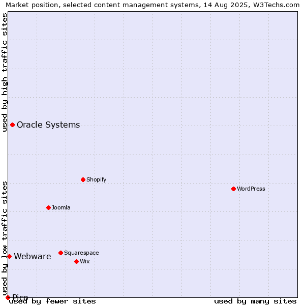 Market position of Oracle Systems vs. Webware vs. Pico