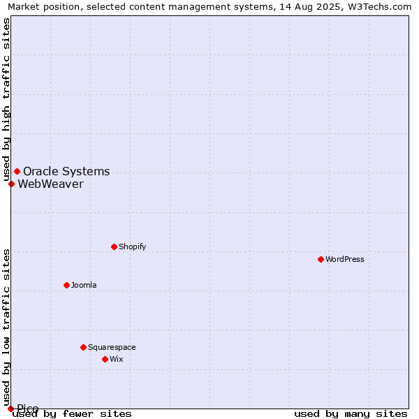 Market position of Oracle Systems vs. WebWeaver vs. Pico