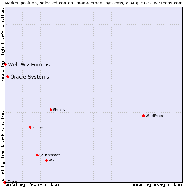 Market position of Oracle Systems vs. Web Wiz Forums vs. Pico