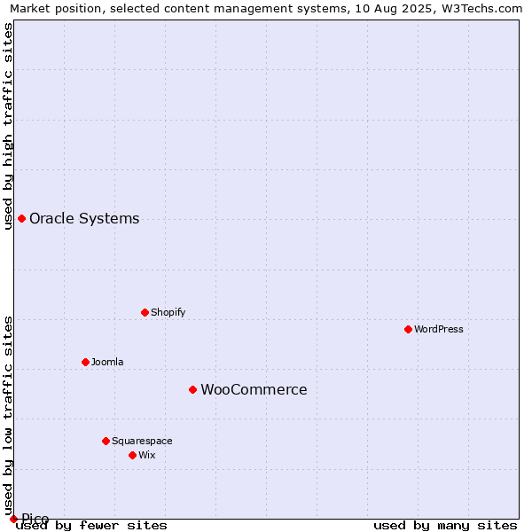 Market position of WooCommerce vs. Oracle Systems vs. Pico