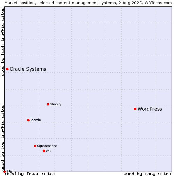 Market position of WordPress vs. Oracle Systems vs. Pico