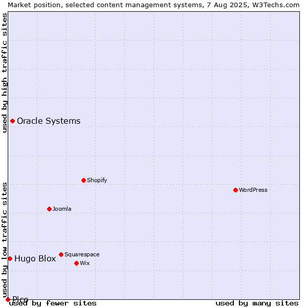 Market position of Oracle Systems vs. Hugo Blox vs. Pico