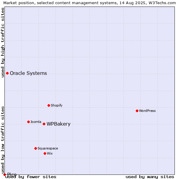 Market position of WPBakery vs. Oracle Systems vs. Pico