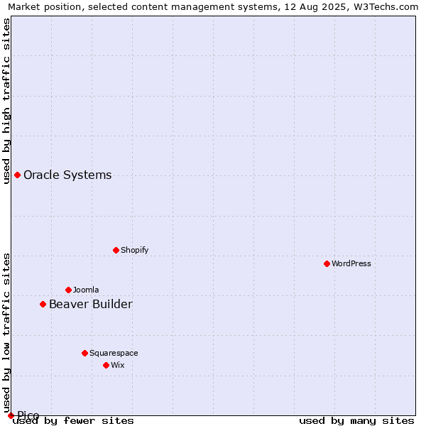 Market position of Beaver Builder vs. Oracle Systems vs. Pico