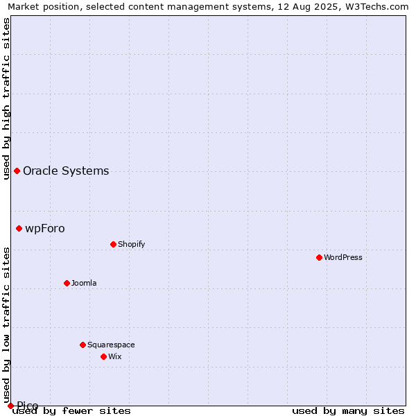 Market position of wpForo vs. Oracle Systems vs. Pico