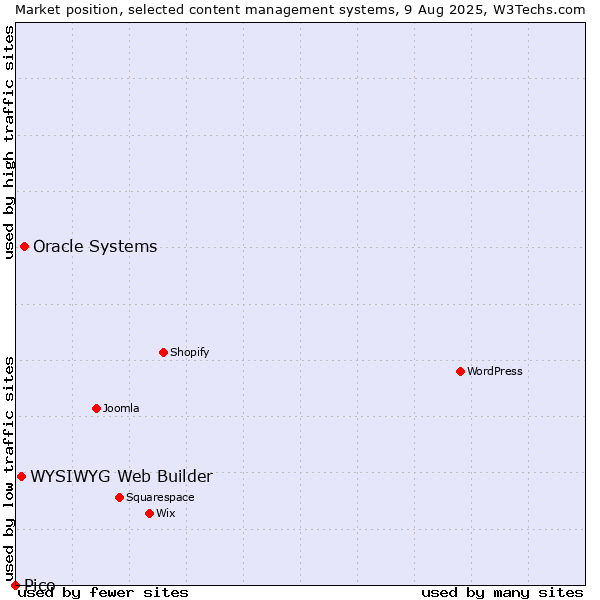 Market position of Oracle Systems vs. WYSIWYG Web Builder vs. Pico
