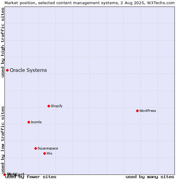 Market position of Oracle Systems vs. Pico vs. Yo!Kart