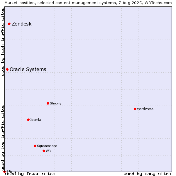 Market position of Zendesk vs. Oracle Systems vs. Pico
