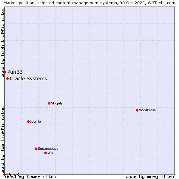 Market position of Oracle Systems vs. PunBB vs. Pier3