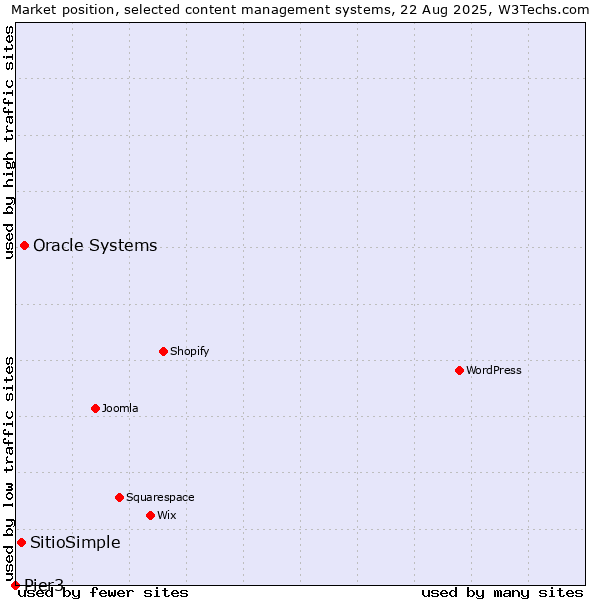 Market position of Oracle Systems vs. SitioSimple vs. Pier3