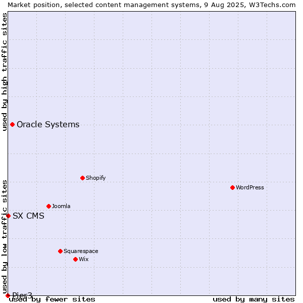 Market position of Oracle Systems vs. SX CMS vs. Pier3
