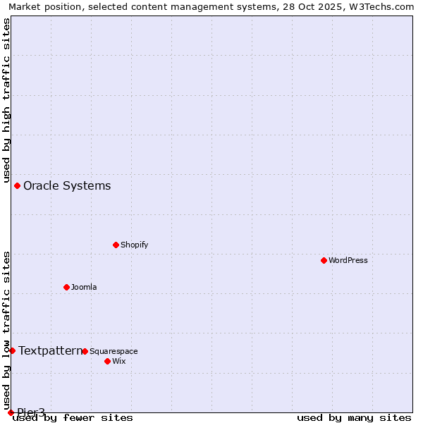 Market position of Oracle Systems vs. Textpattern vs. Pier3