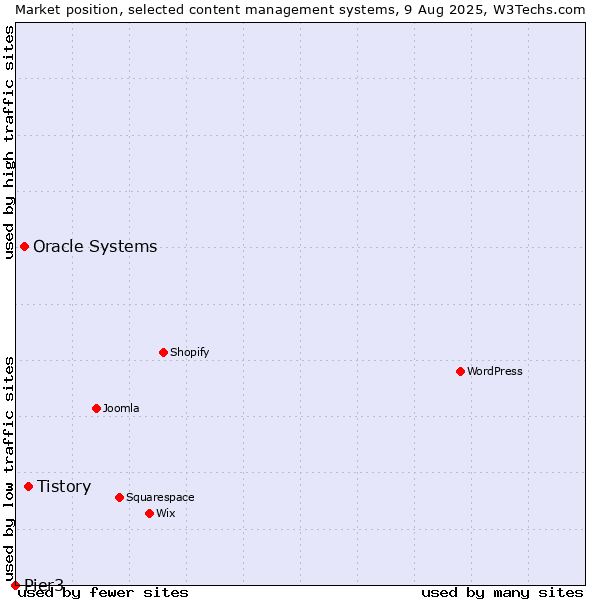 Market position of Tistory vs. Oracle Systems vs. Pier3