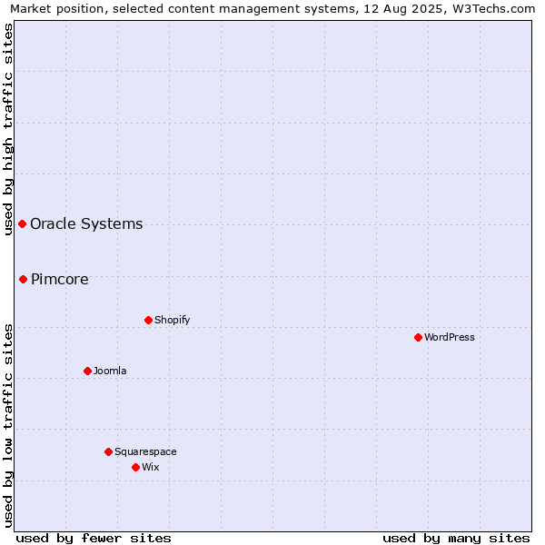 Market position of Pimcore vs. Oracle Systems
