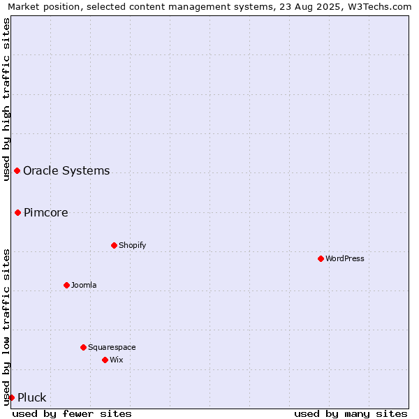 Market position of Pimcore vs. Oracle Systems vs. Pluck