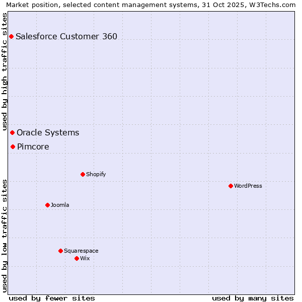 Market position of Pimcore vs. Oracle Systems vs. Salesforce Customer 360