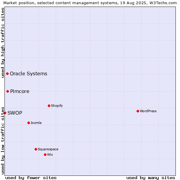 Market position of Pimcore vs. Oracle Systems vs. SWOP