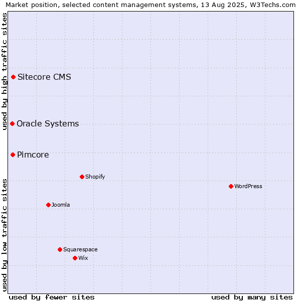 Market position of Sitecore CMS vs. Pimcore vs. Oracle Systems