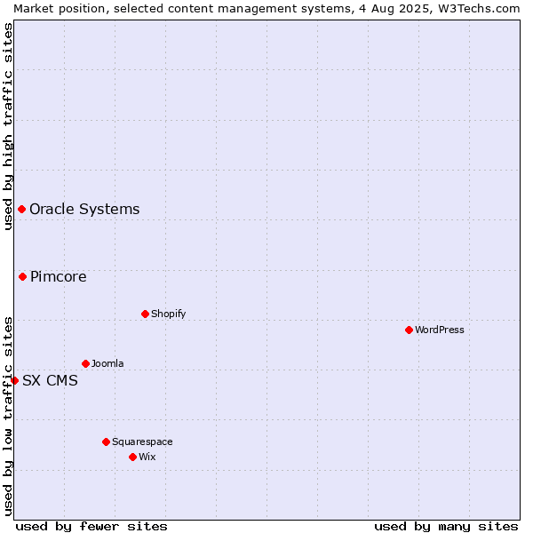 Market position of Pimcore vs. Oracle Systems vs. SX CMS